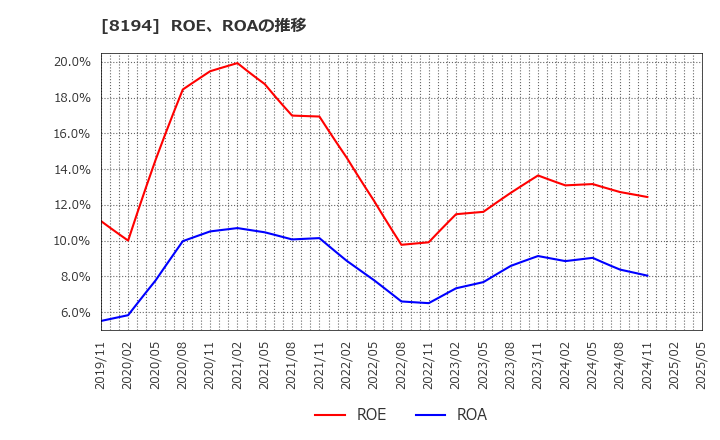 8194 (株)ライフコーポレーション: ROE、ROAの推移