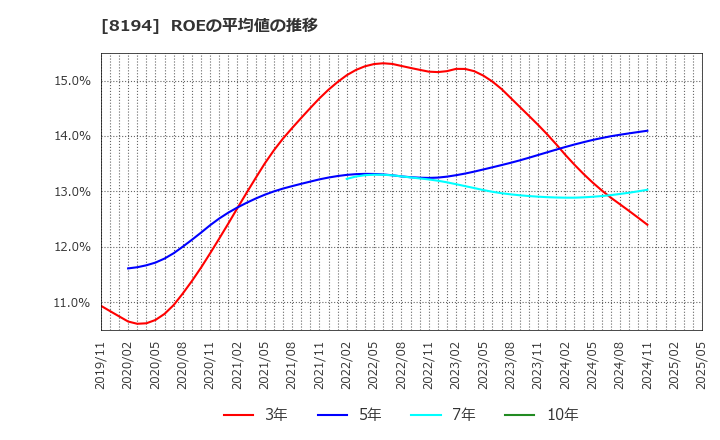 8194 (株)ライフコーポレーション: ROEの平均値の推移