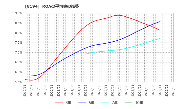 8194 (株)ライフコーポレーション: ROAの平均値の推移