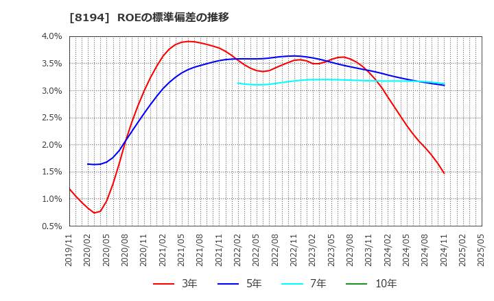 8194 (株)ライフコーポレーション: ROEの標準偏差の推移