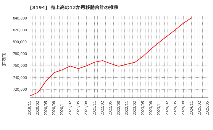 8194 (株)ライフコーポレーション: 売上高の12か月移動合計の推移