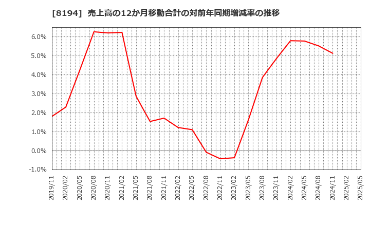8194 (株)ライフコーポレーション: 売上高の12か月移動合計の対前年同期増減率の推移