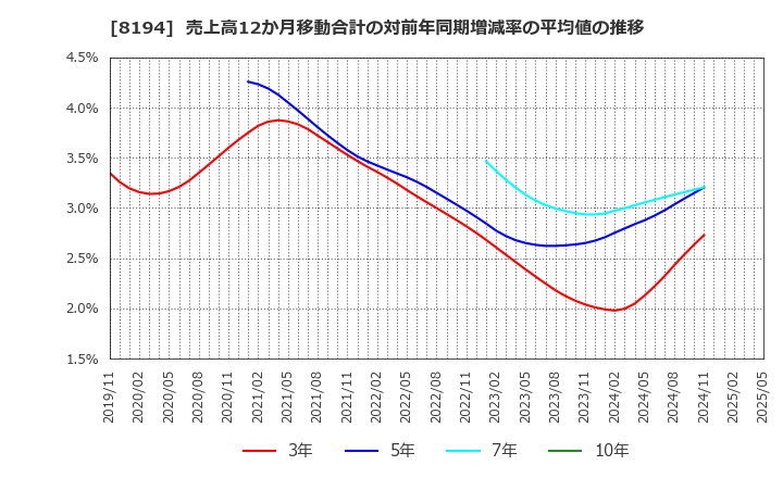 8194 (株)ライフコーポレーション: 売上高12か月移動合計の対前年同期増減率の平均値の推移