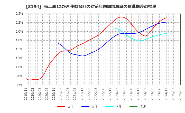 8194 (株)ライフコーポレーション: 売上高12か月移動合計の対前年同期増減率の標準偏差の推移