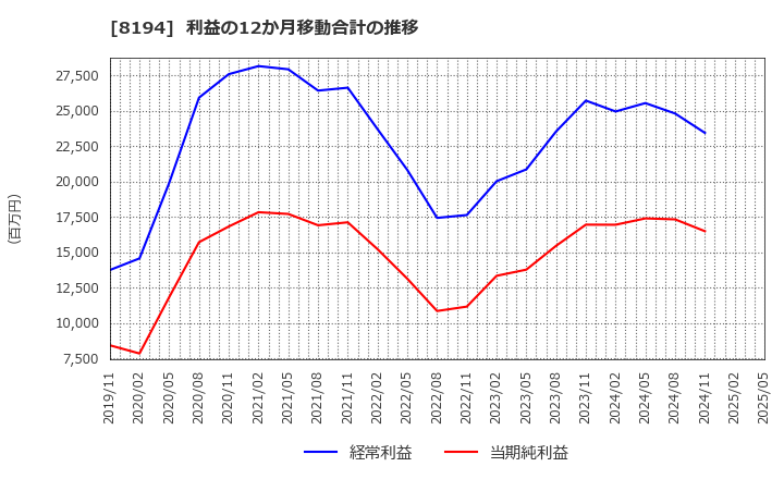 8194 (株)ライフコーポレーション: 利益の12か月移動合計の推移