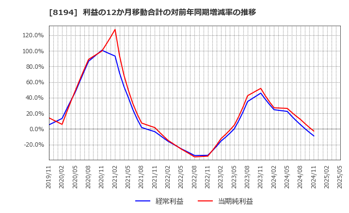 8194 (株)ライフコーポレーション: 利益の12か月移動合計の対前年同期増減率の推移