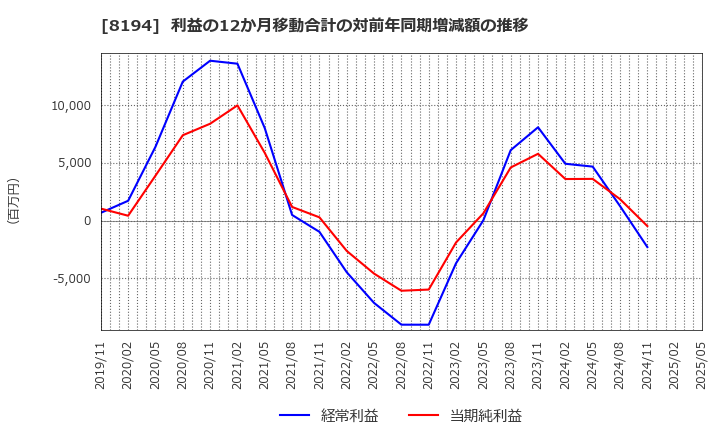 8194 (株)ライフコーポレーション: 利益の12か月移動合計の対前年同期増減額の推移