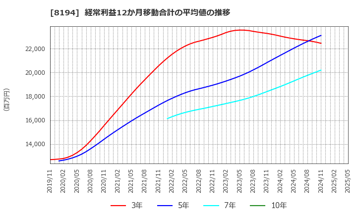 8194 (株)ライフコーポレーション: 経常利益12か月移動合計の平均値の推移