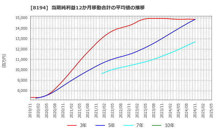 8194 (株)ライフコーポレーション: 当期純利益12か月移動合計の平均値の推移