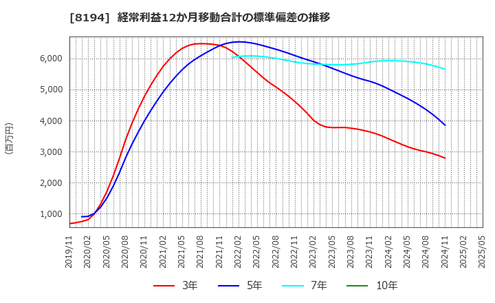 8194 (株)ライフコーポレーション: 経常利益12か月移動合計の標準偏差の推移