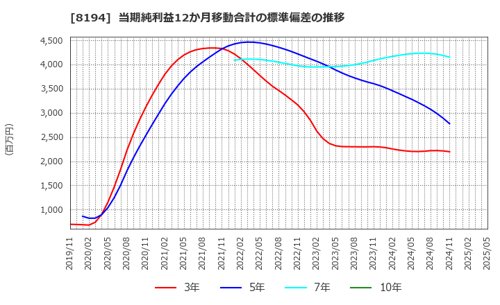 8194 (株)ライフコーポレーション: 当期純利益12か月移動合計の標準偏差の推移