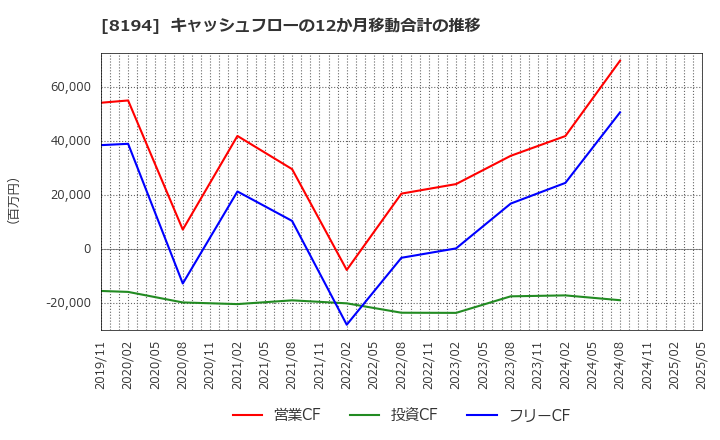 8194 (株)ライフコーポレーション: キャッシュフローの12か月移動合計の推移