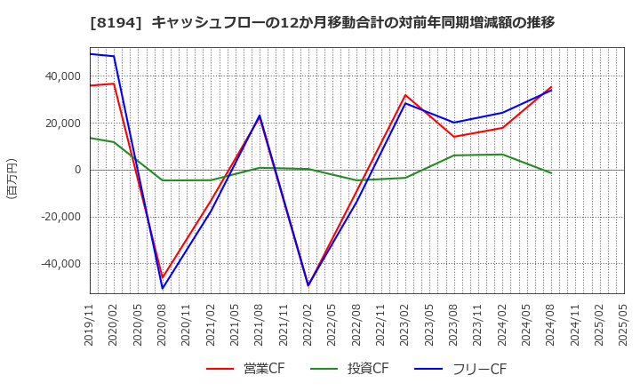 8194 (株)ライフコーポレーション: キャッシュフローの12か月移動合計の対前年同期増減額の推移