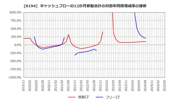 8194 (株)ライフコーポレーション: キャッシュフローの12か月移動合計の対前年同期増減率の推移