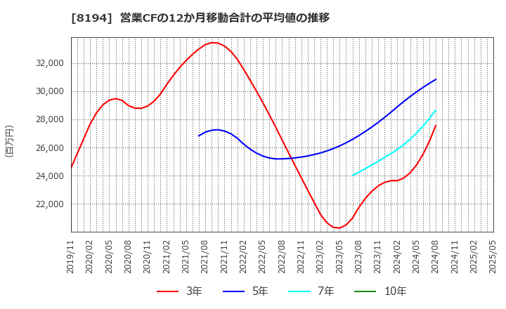 8194 (株)ライフコーポレーション: 営業CFの12か月移動合計の平均値の推移