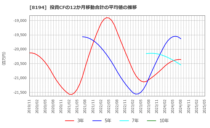8194 (株)ライフコーポレーション: 投資CFの12か月移動合計の平均値の推移