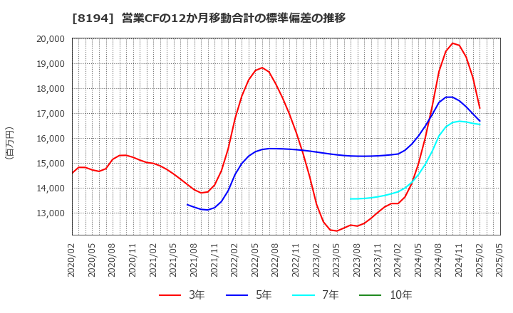 8194 (株)ライフコーポレーション: 営業CFの12か月移動合計の標準偏差の推移