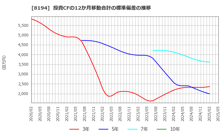 8194 (株)ライフコーポレーション: 投資CFの12か月移動合計の標準偏差の推移