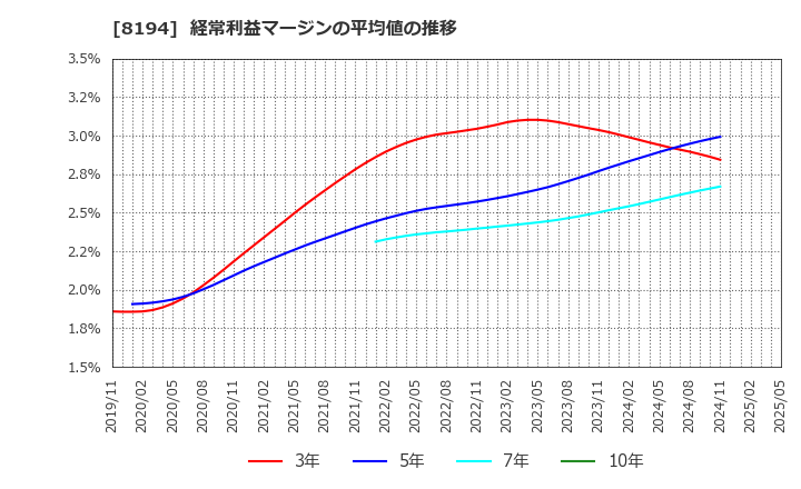 8194 (株)ライフコーポレーション: 経常利益マージンの平均値の推移