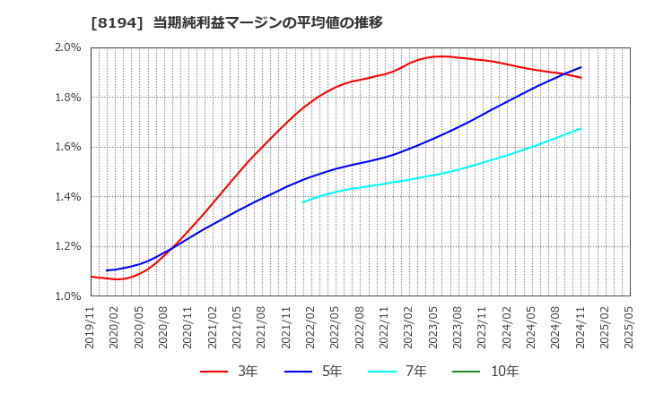 8194 (株)ライフコーポレーション: 当期純利益マージンの平均値の推移