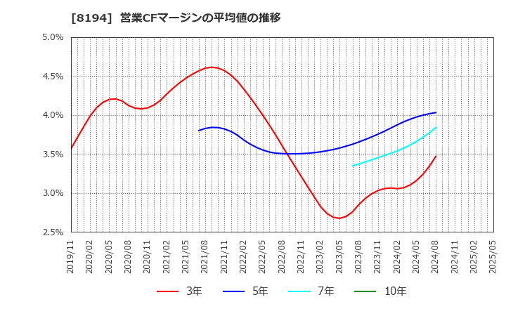 8194 (株)ライフコーポレーション: 営業CFマージンの平均値の推移