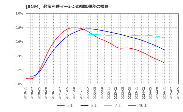 8194 (株)ライフコーポレーション: 経常利益マージンの標準偏差の推移