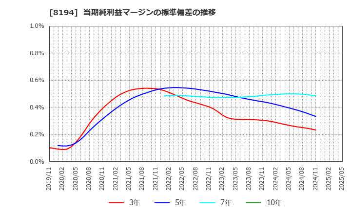 8194 (株)ライフコーポレーション: 当期純利益マージンの標準偏差の推移