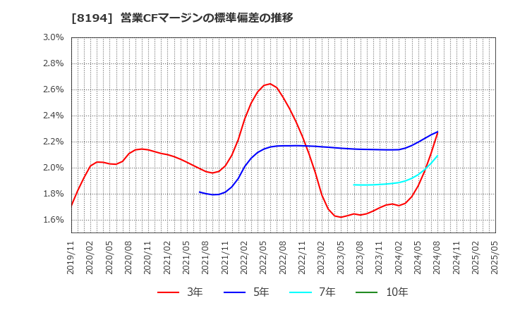 8194 (株)ライフコーポレーション: 営業CFマージンの標準偏差の推移