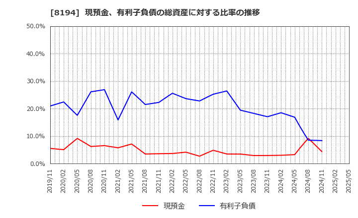 8194 (株)ライフコーポレーション: 現預金、有利子負債の総資産に対する比率の推移