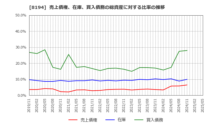8194 (株)ライフコーポレーション: 売上債権、在庫、買入債務の総資産に対する比率の推移