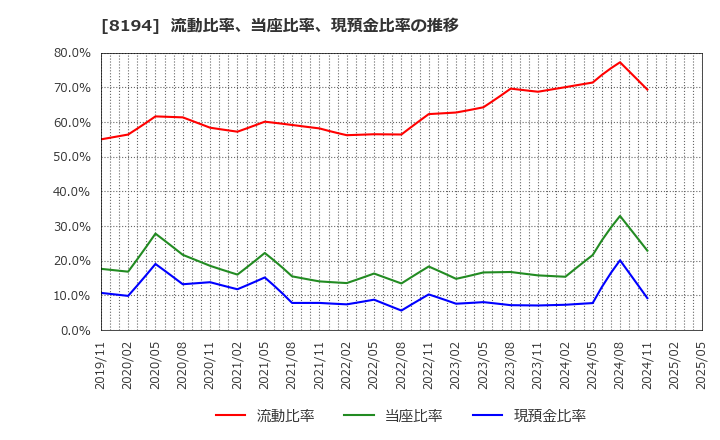 8194 (株)ライフコーポレーション: 流動比率、当座比率、現預金比率の推移