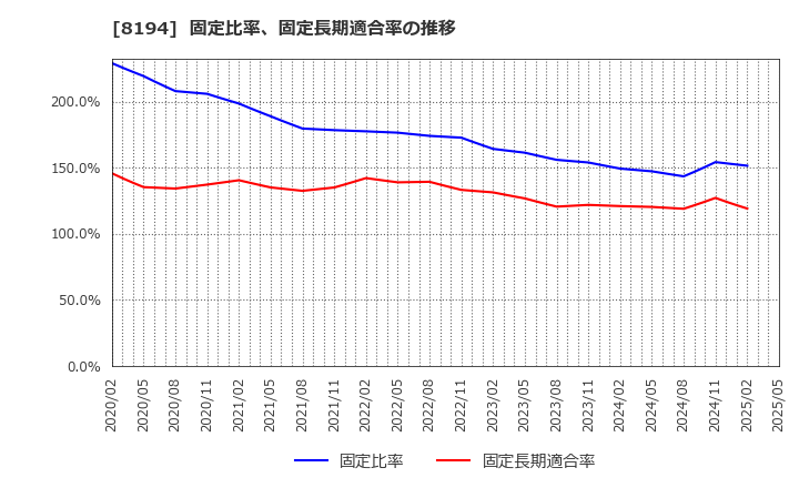 8194 (株)ライフコーポレーション: 固定比率、固定長期適合率の推移