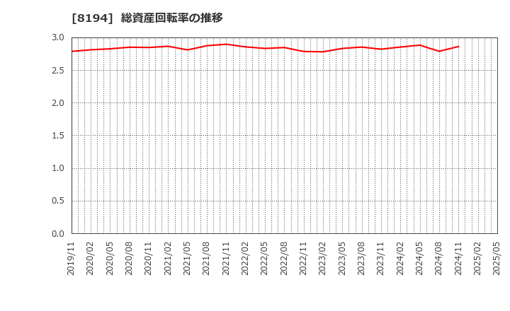 8194 (株)ライフコーポレーション: 総資産回転率の推移