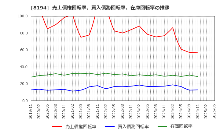 8194 (株)ライフコーポレーション: 売上債権回転率、買入債務回転率、在庫回転率の推移