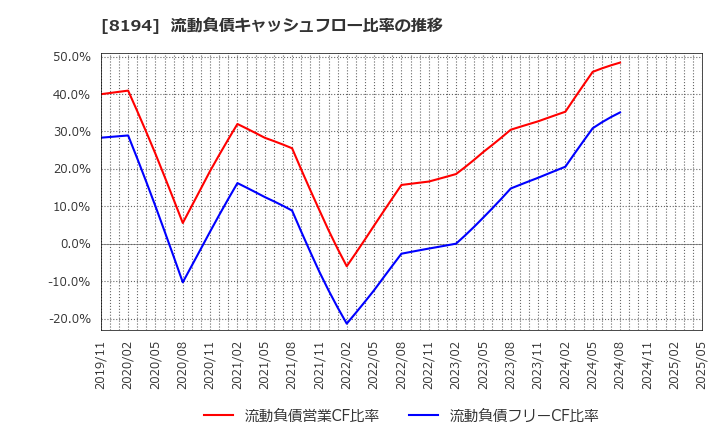 8194 (株)ライフコーポレーション: 流動負債キャッシュフロー比率の推移