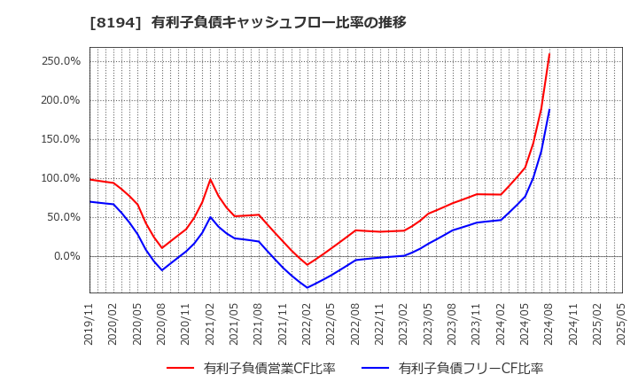 8194 (株)ライフコーポレーション: 有利子負債キャッシュフロー比率の推移