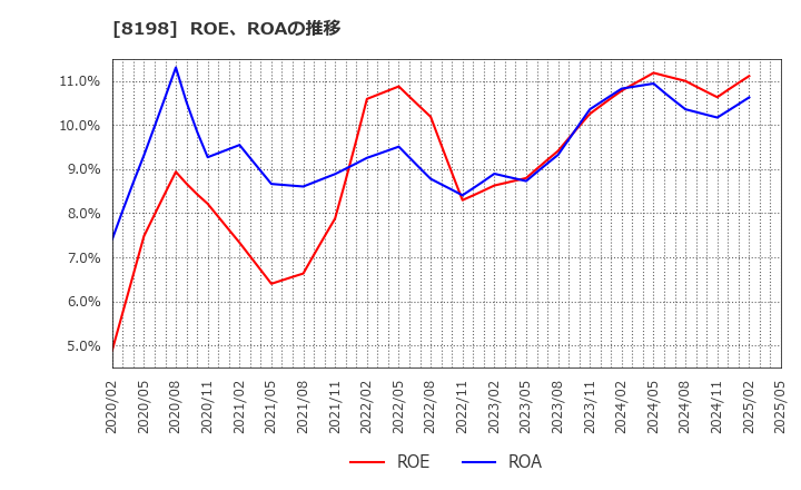 8198 マックスバリュ東海(株): ROE、ROAの推移