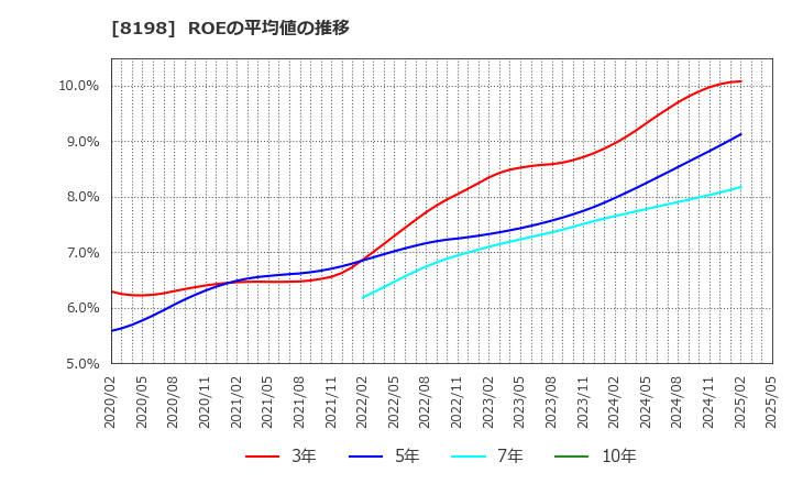 8198 マックスバリュ東海(株): ROEの平均値の推移