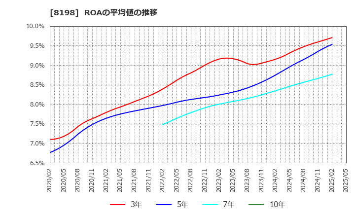8198 マックスバリュ東海(株): ROAの平均値の推移