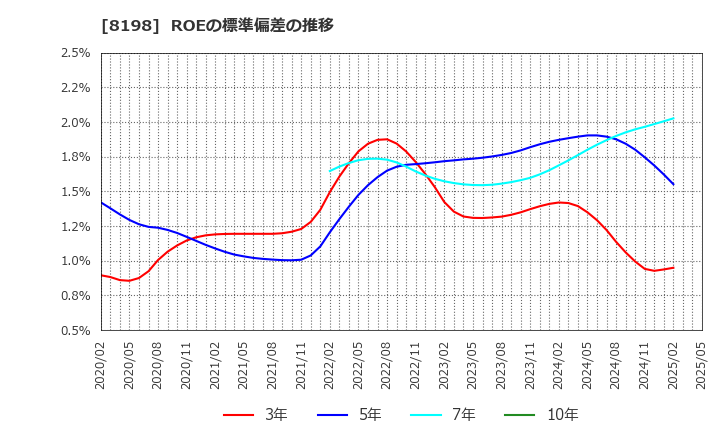 8198 マックスバリュ東海(株): ROEの標準偏差の推移