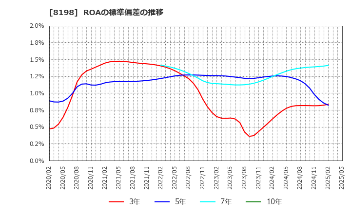 8198 マックスバリュ東海(株): ROAの標準偏差の推移