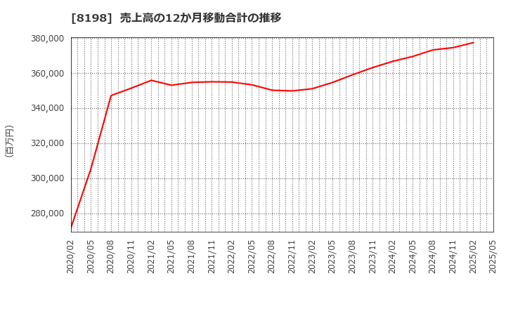 8198 マックスバリュ東海(株): 売上高の12か月移動合計の推移