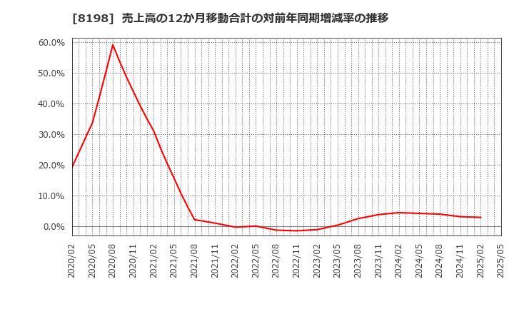 8198 マックスバリュ東海(株): 売上高の12か月移動合計の対前年同期増減率の推移