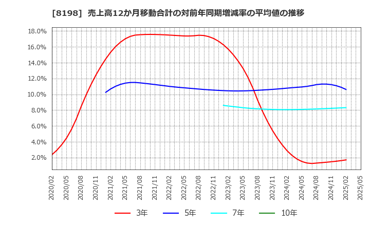 8198 マックスバリュ東海(株): 売上高12か月移動合計の対前年同期増減率の平均値の推移
