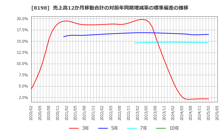8198 マックスバリュ東海(株): 売上高12か月移動合計の対前年同期増減率の標準偏差の推移