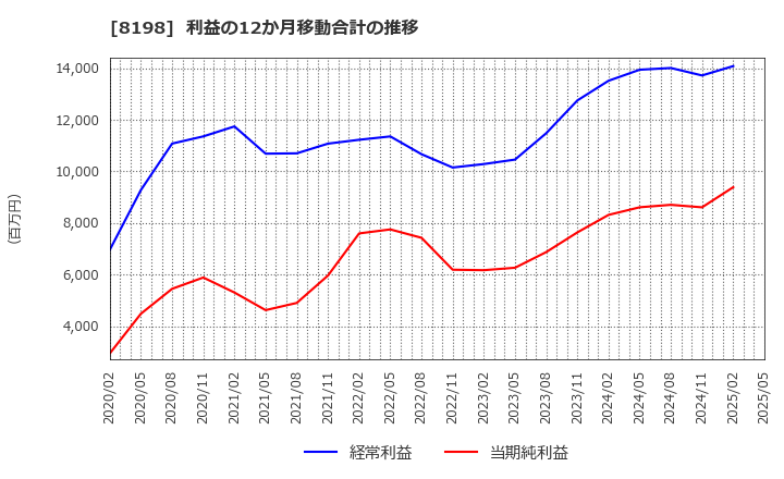 8198 マックスバリュ東海(株): 利益の12か月移動合計の推移
