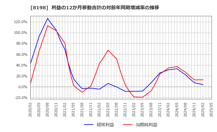 8198 マックスバリュ東海(株): 利益の12か月移動合計の対前年同期増減率の推移