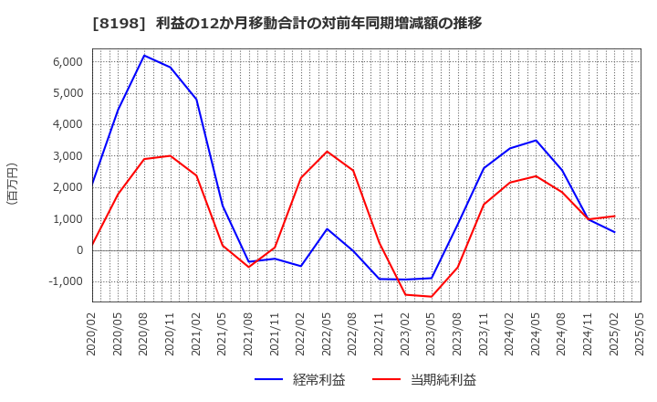 8198 マックスバリュ東海(株): 利益の12か月移動合計の対前年同期増減額の推移