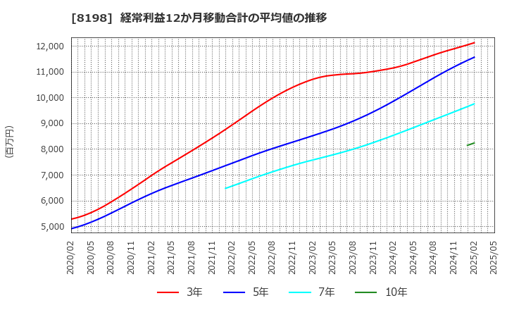 8198 マックスバリュ東海(株): 経常利益12か月移動合計の平均値の推移
