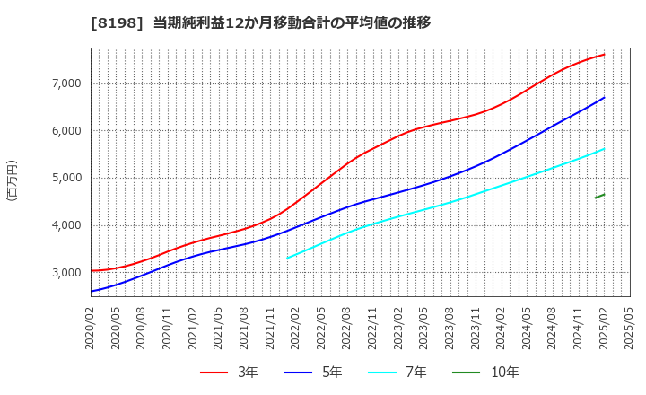 8198 マックスバリュ東海(株): 当期純利益12か月移動合計の平均値の推移